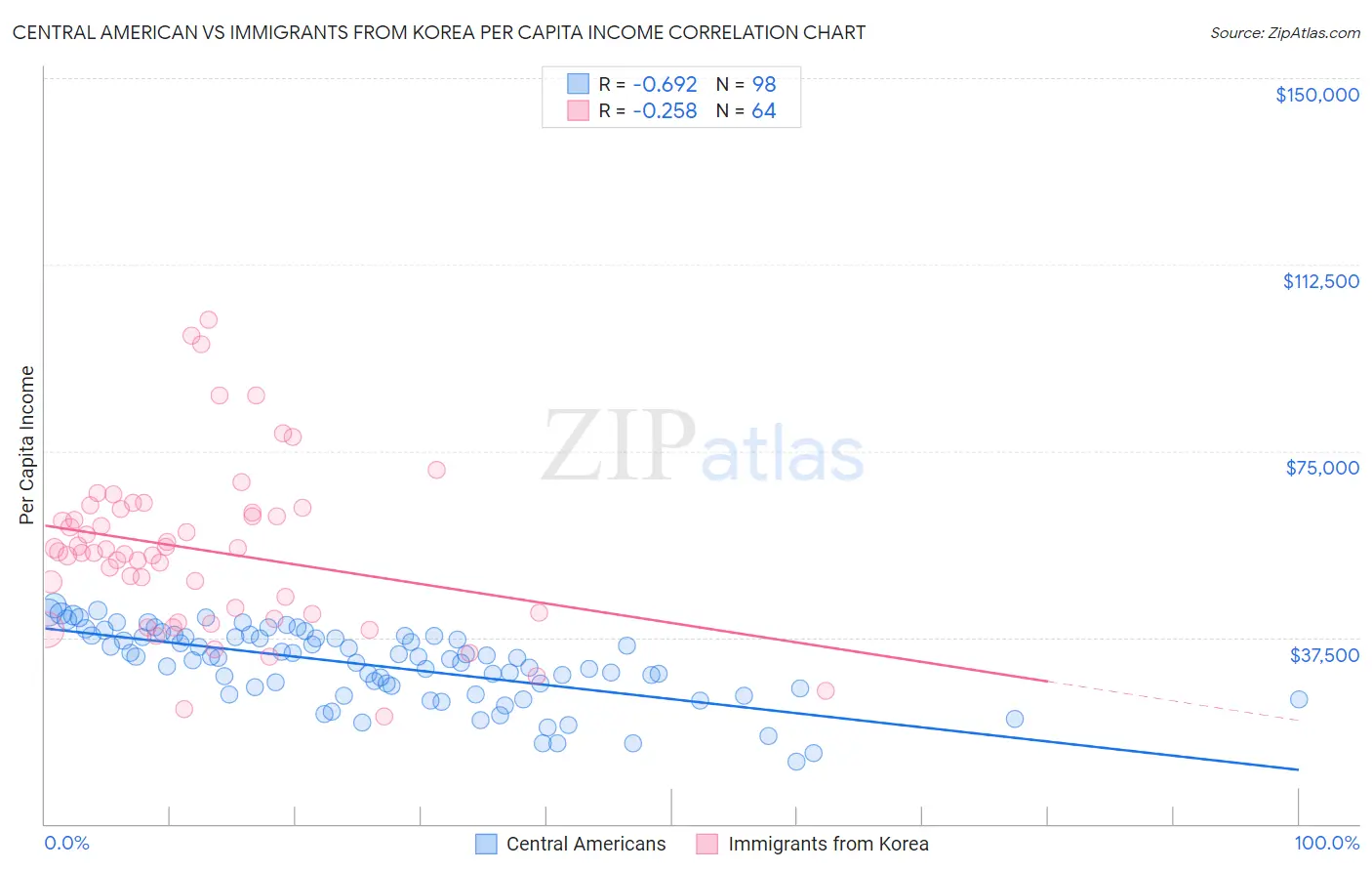 Central American vs Immigrants from Korea Per Capita Income