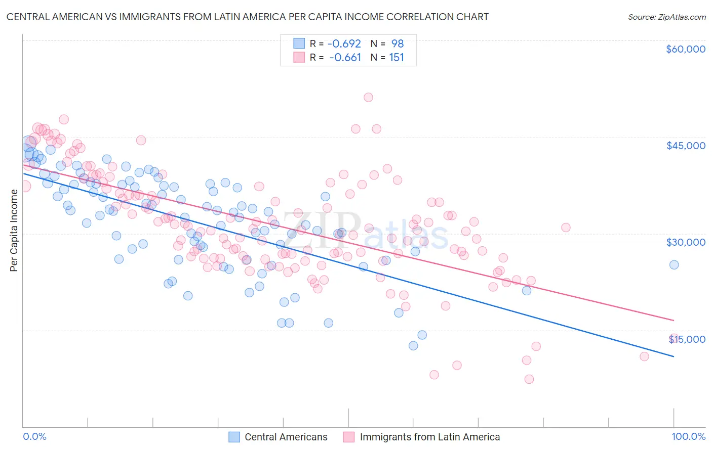 Central American vs Immigrants from Latin America Per Capita Income
