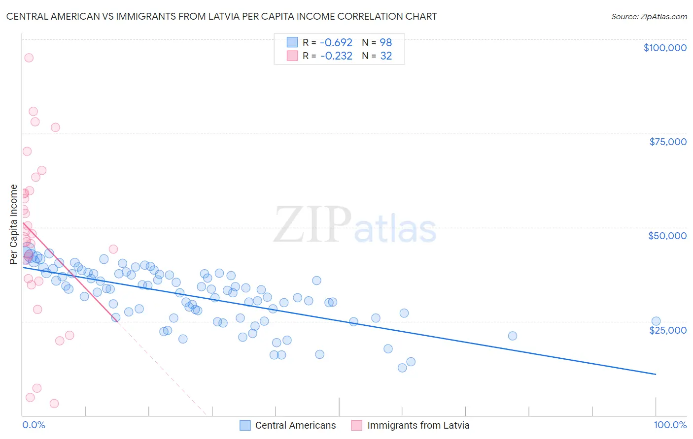Central American vs Immigrants from Latvia Per Capita Income