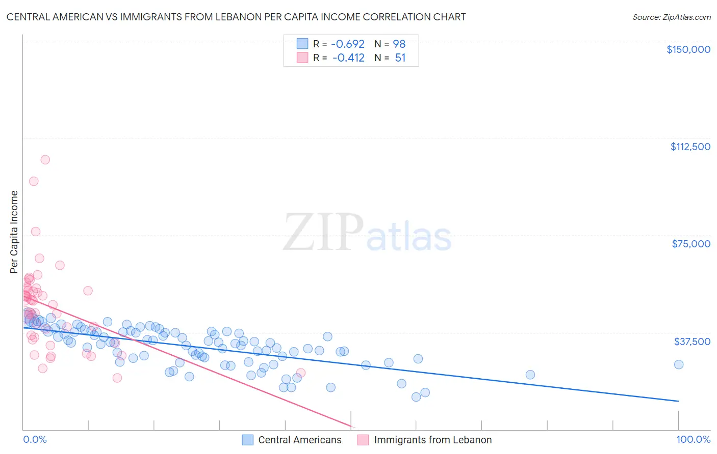 Central American vs Immigrants from Lebanon Per Capita Income