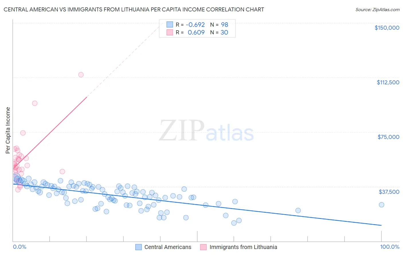 Central American vs Immigrants from Lithuania Per Capita Income