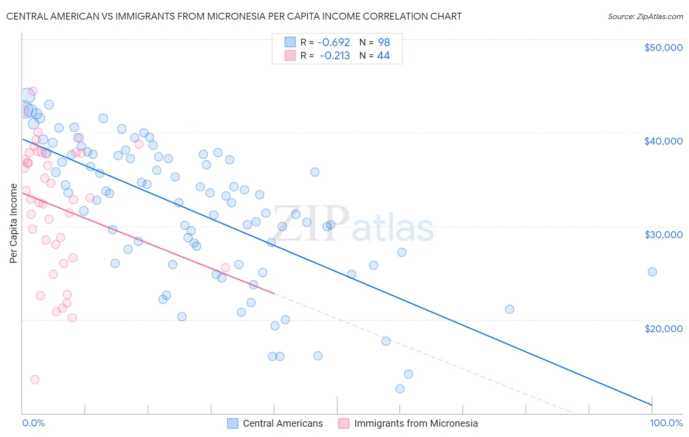 Central American vs Immigrants from Micronesia Per Capita Income