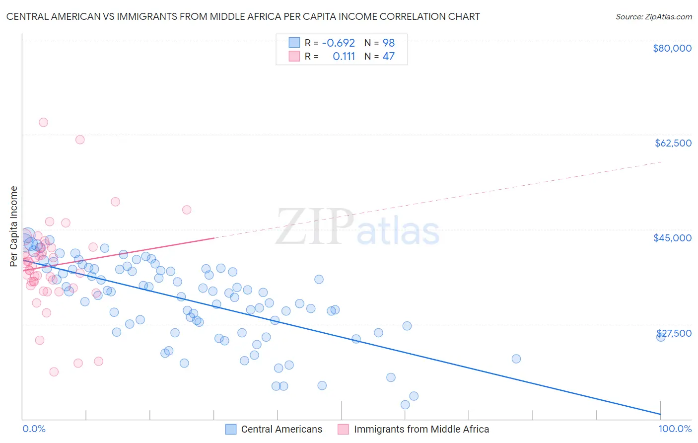 Central American vs Immigrants from Middle Africa Per Capita Income