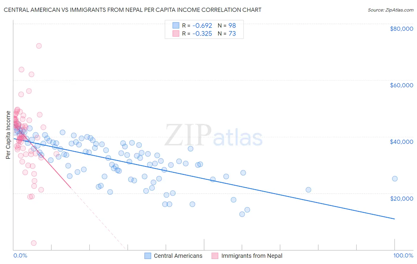 Central American vs Immigrants from Nepal Per Capita Income