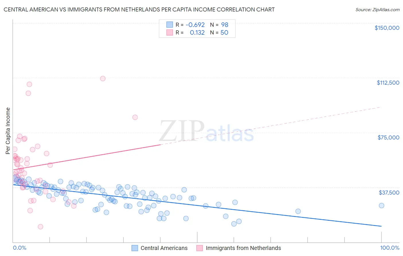 Central American vs Immigrants from Netherlands Per Capita Income