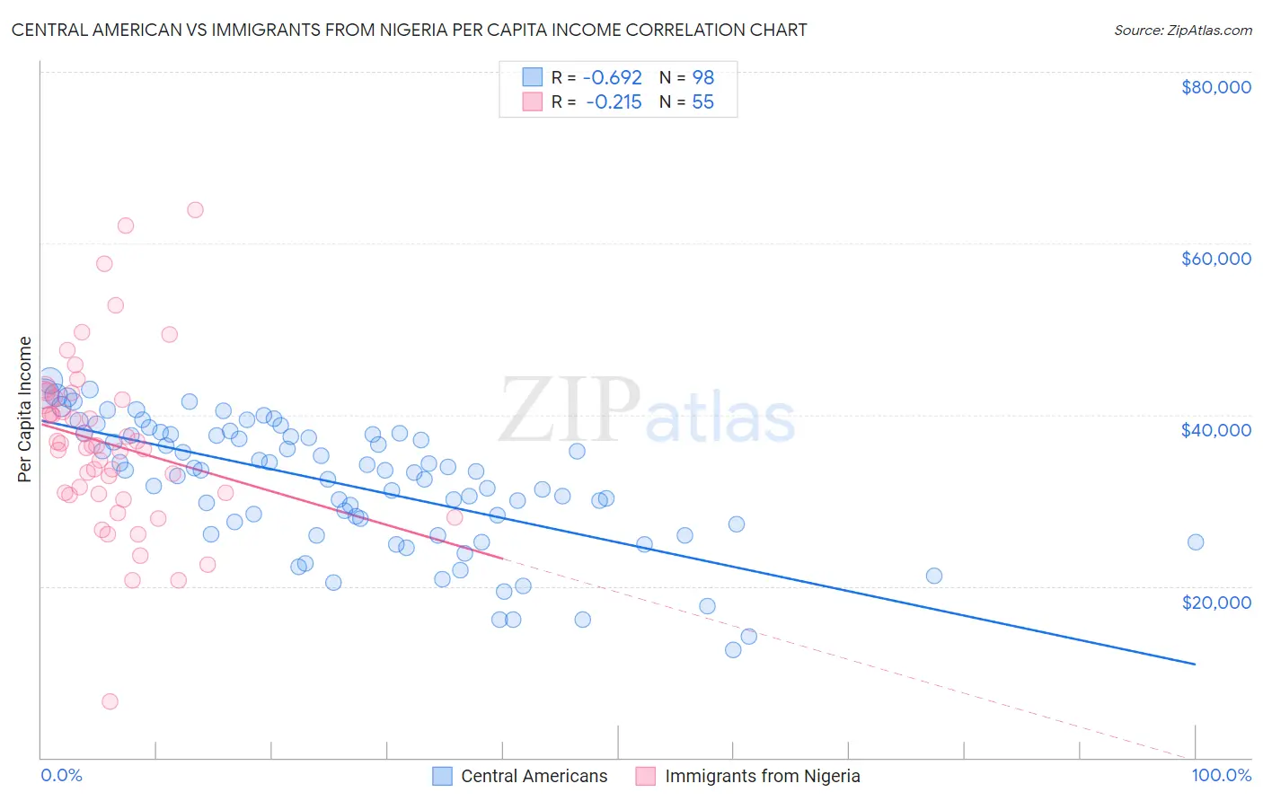 Central American vs Immigrants from Nigeria Per Capita Income