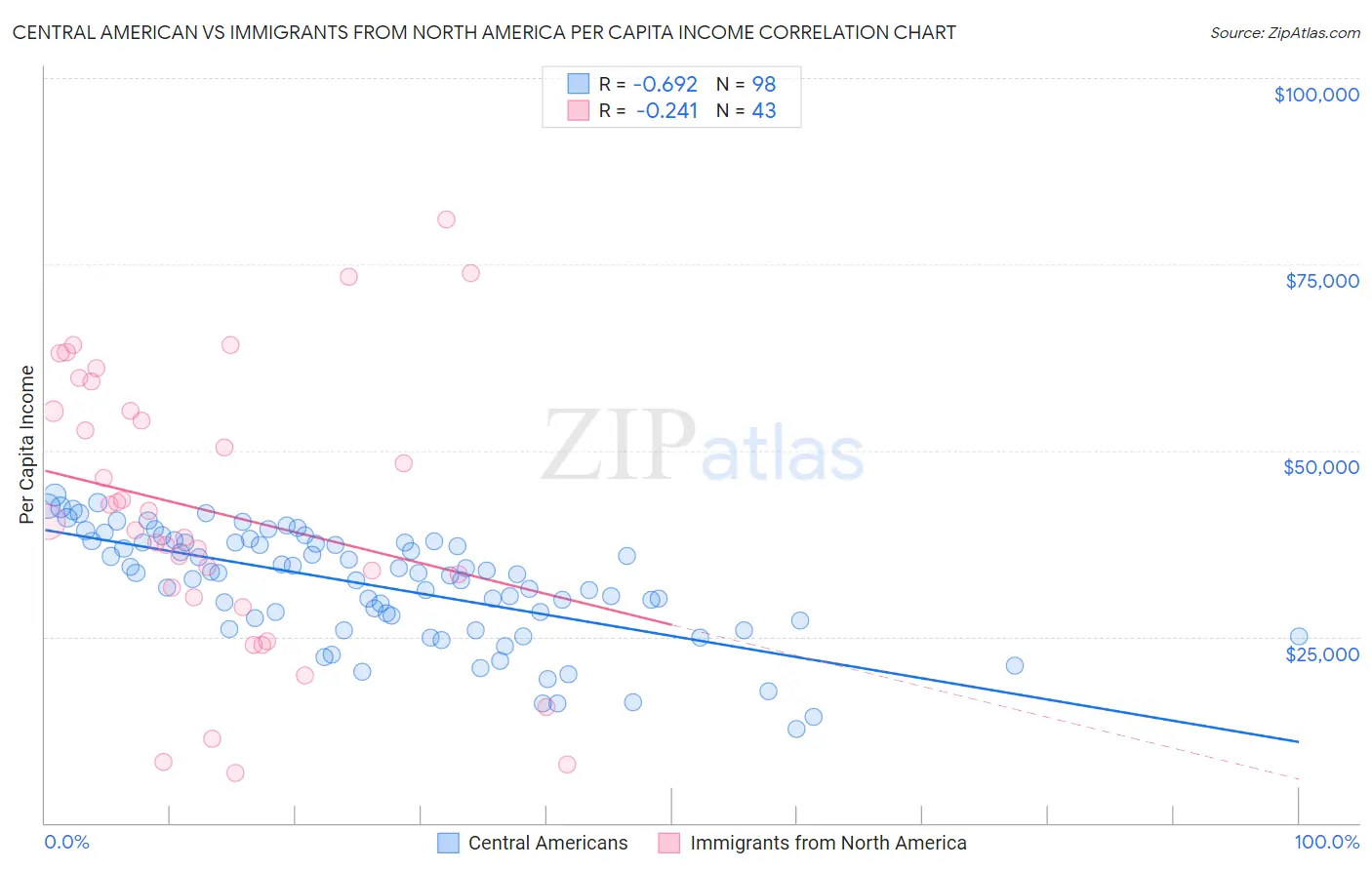 Central American vs Immigrants from North America Per Capita Income
