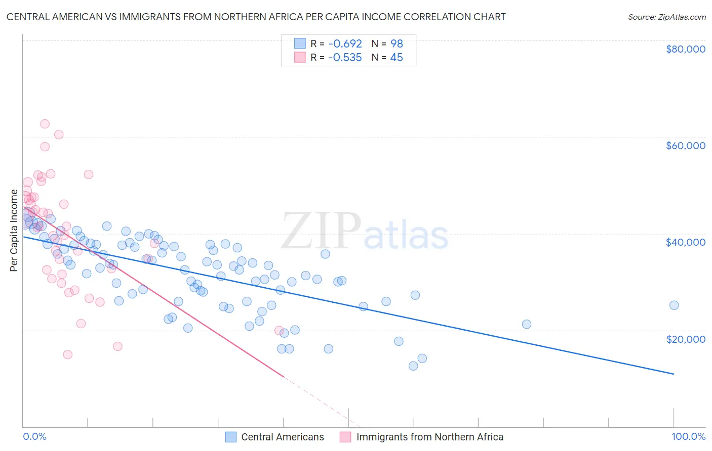 Central American vs Immigrants from Northern Africa Per Capita Income