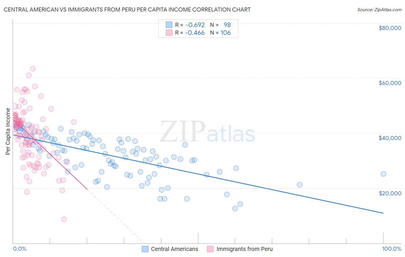 Central American vs Immigrants from Peru Per Capita Income