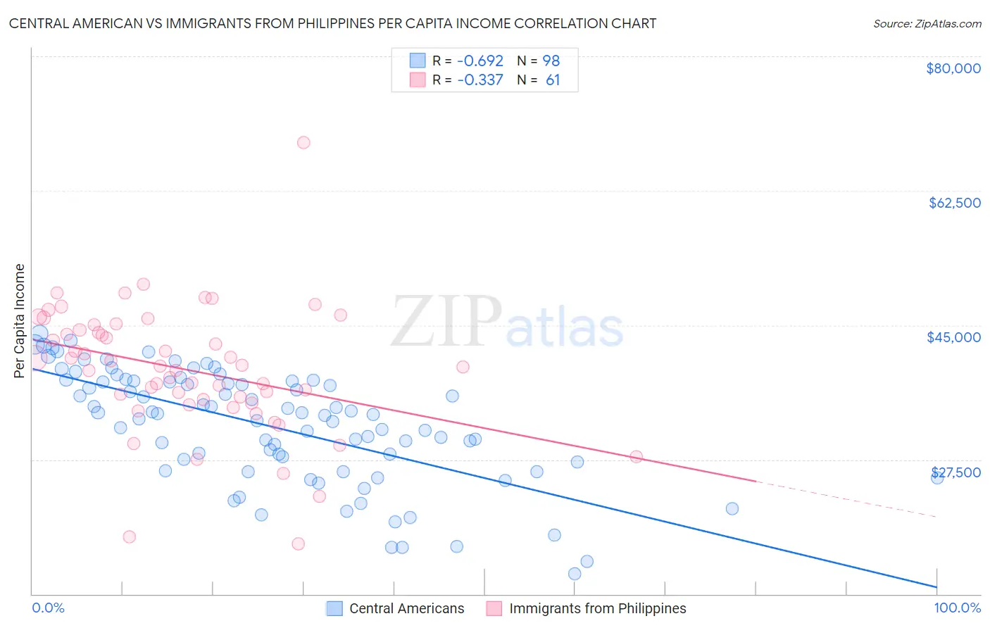 Central American vs Immigrants from Philippines Per Capita Income