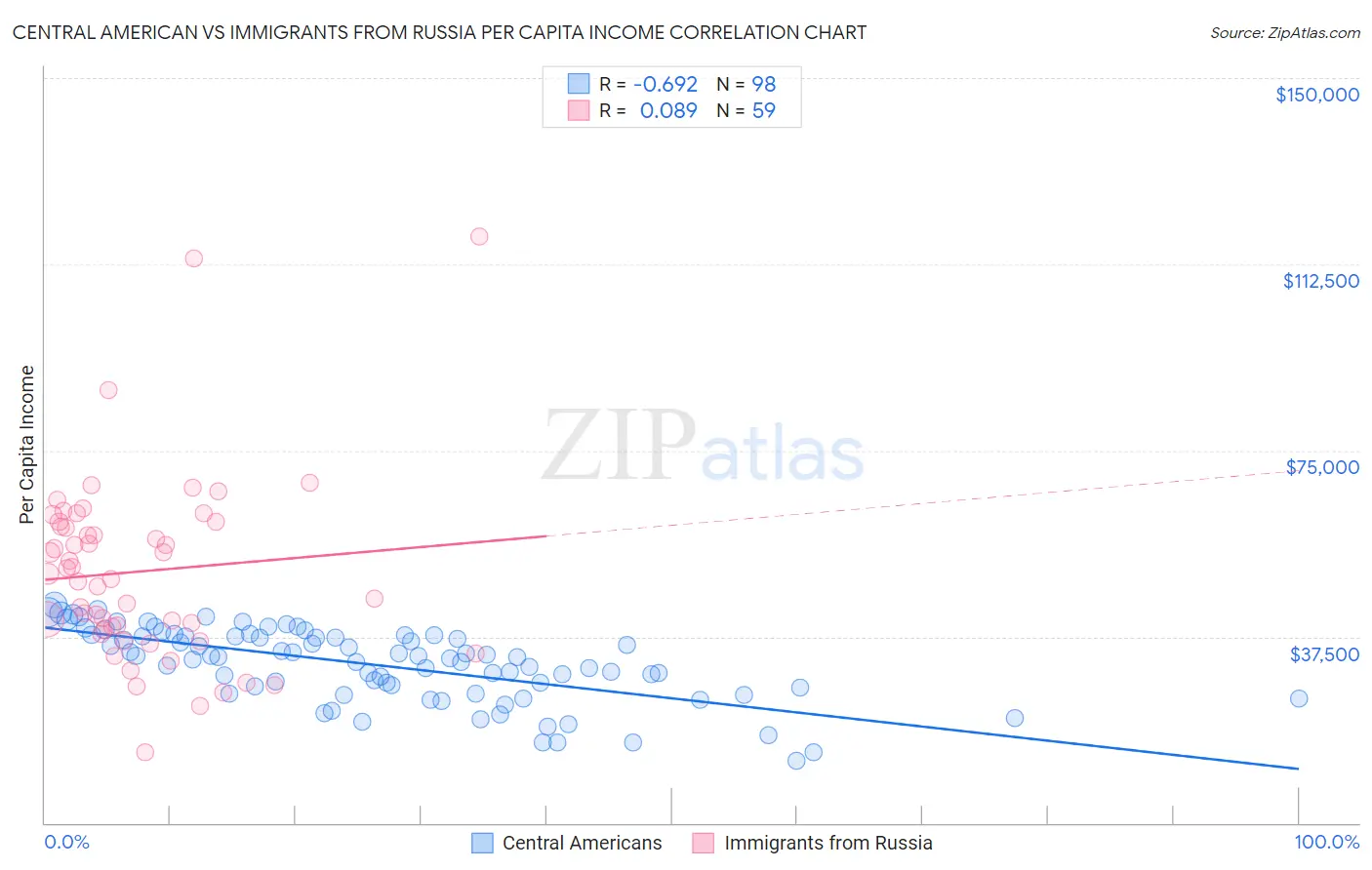 Central American vs Immigrants from Russia Per Capita Income