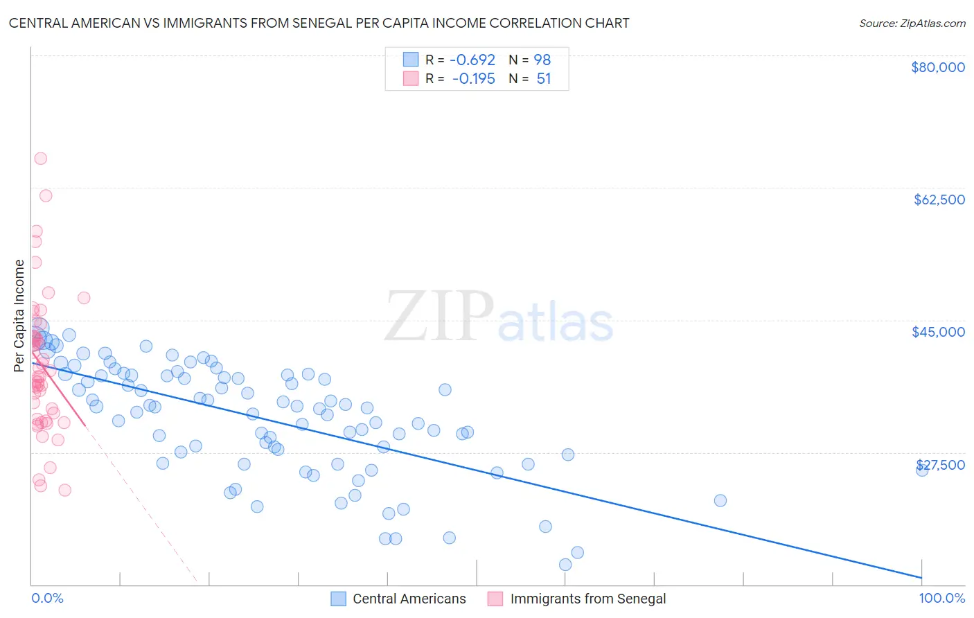 Central American vs Immigrants from Senegal Per Capita Income