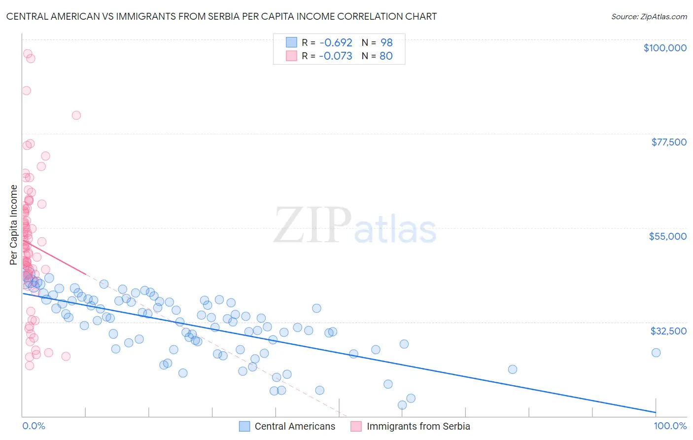 Central American vs Immigrants from Serbia Per Capita Income