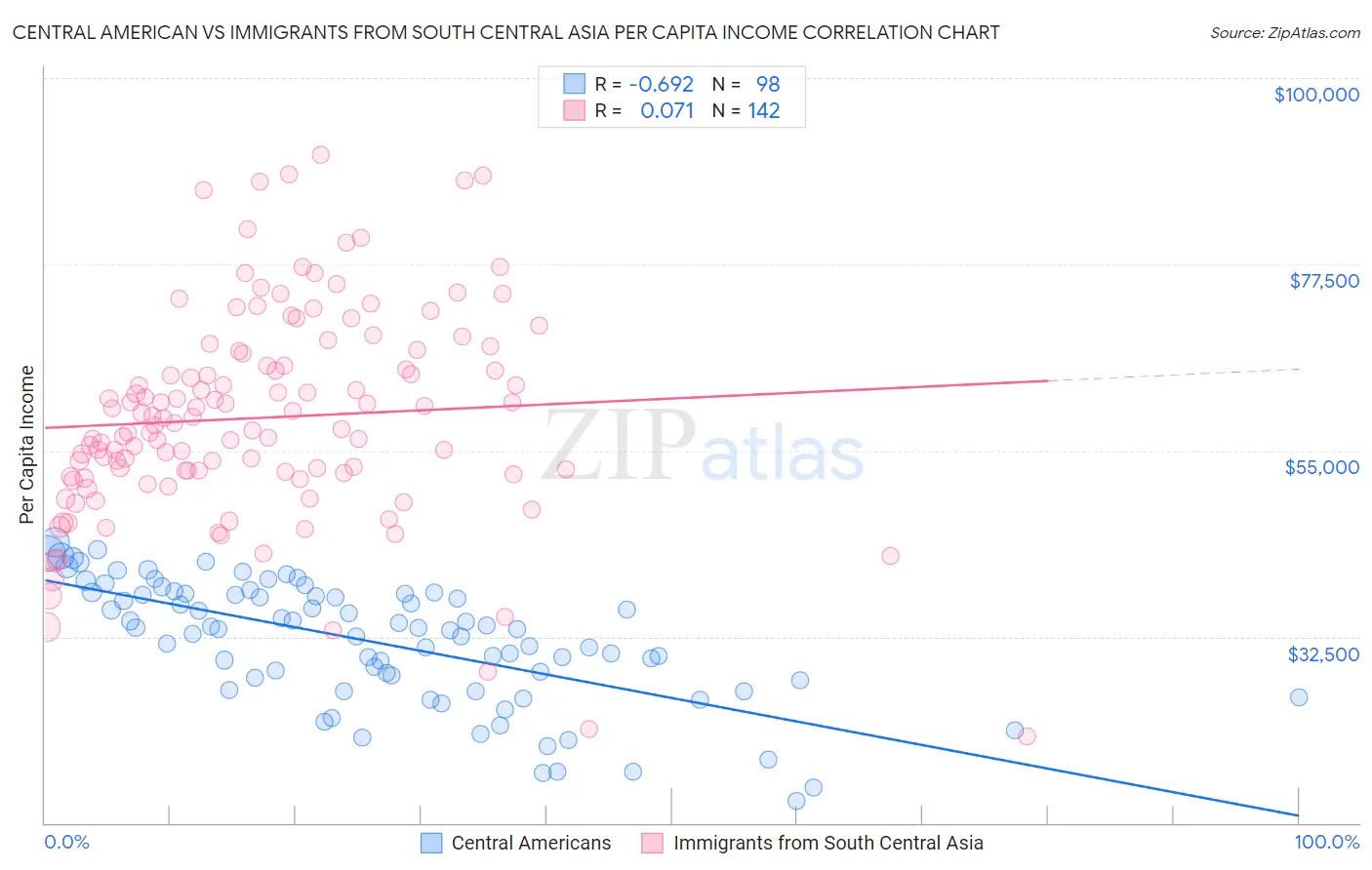 Central American vs Immigrants from South Central Asia Per Capita Income