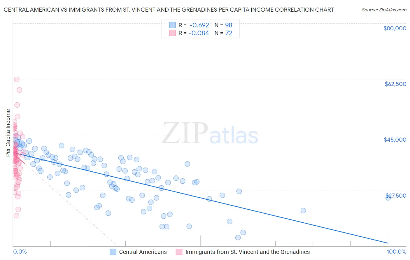 Central American vs Immigrants from St. Vincent and the Grenadines Per Capita Income