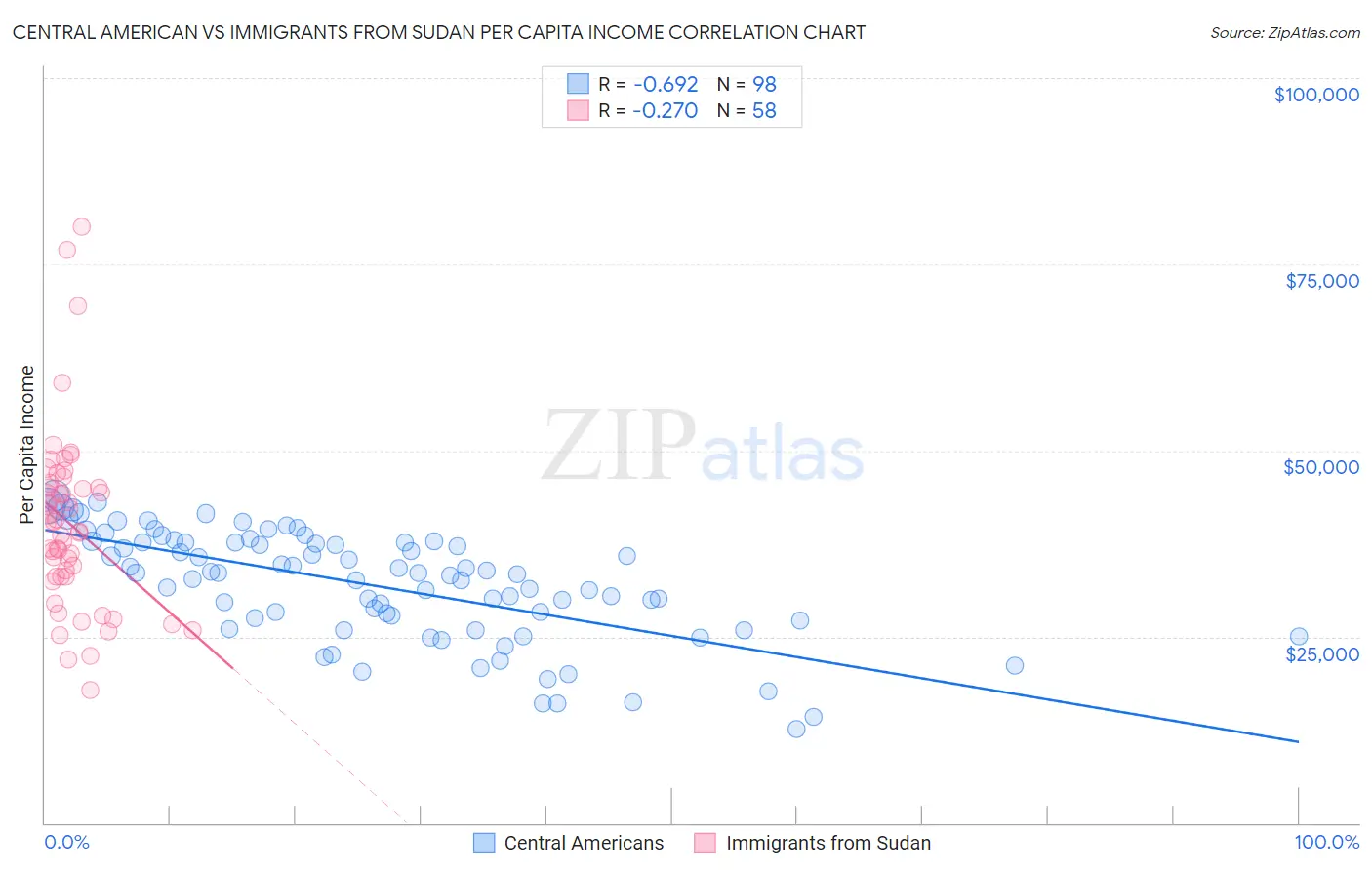 Central American vs Immigrants from Sudan Per Capita Income