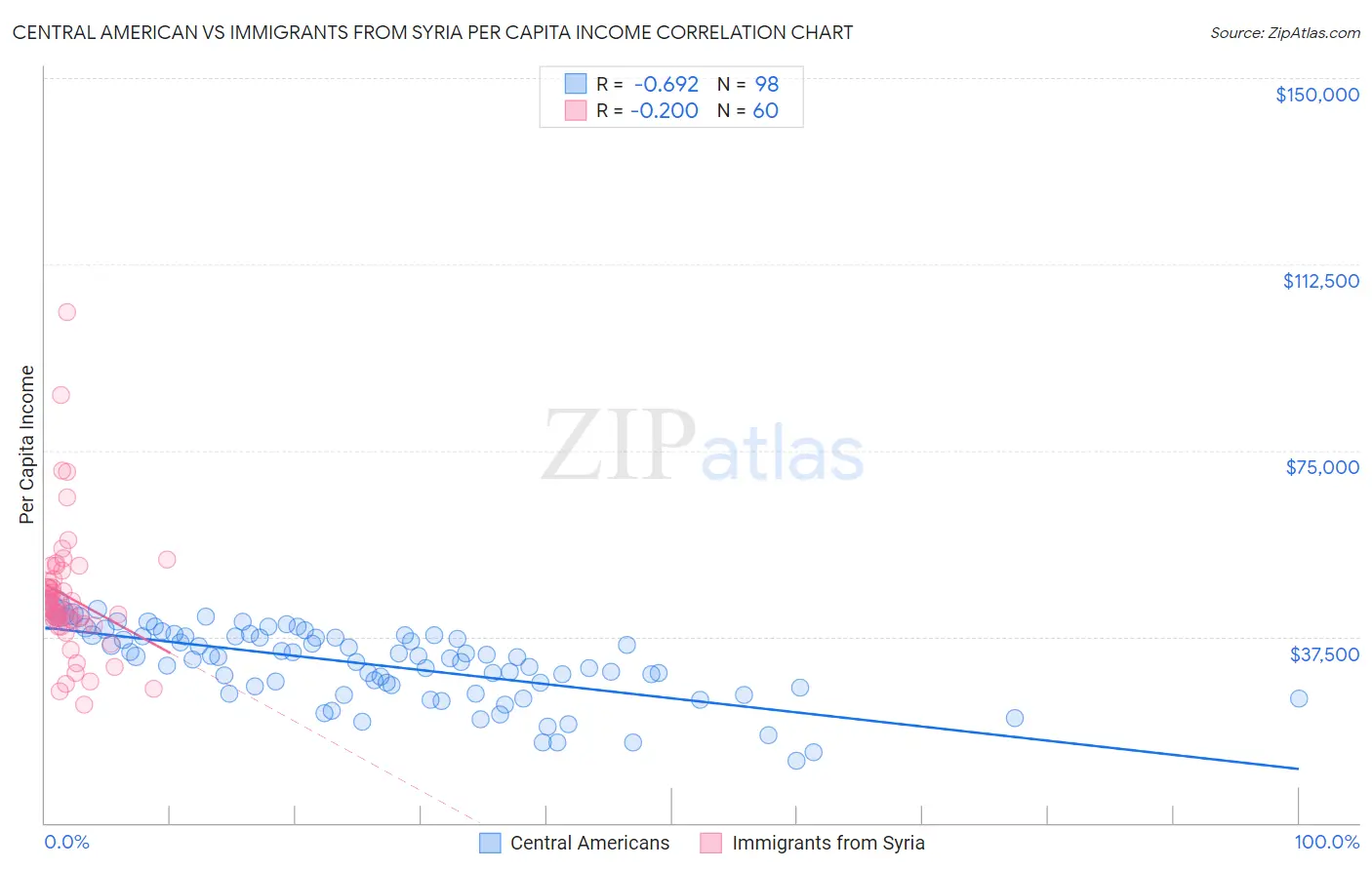 Central American vs Immigrants from Syria Per Capita Income