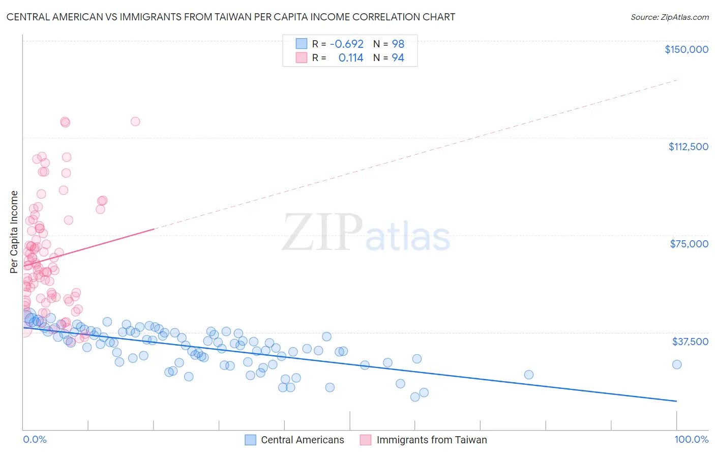 Central American vs Immigrants from Taiwan Per Capita Income