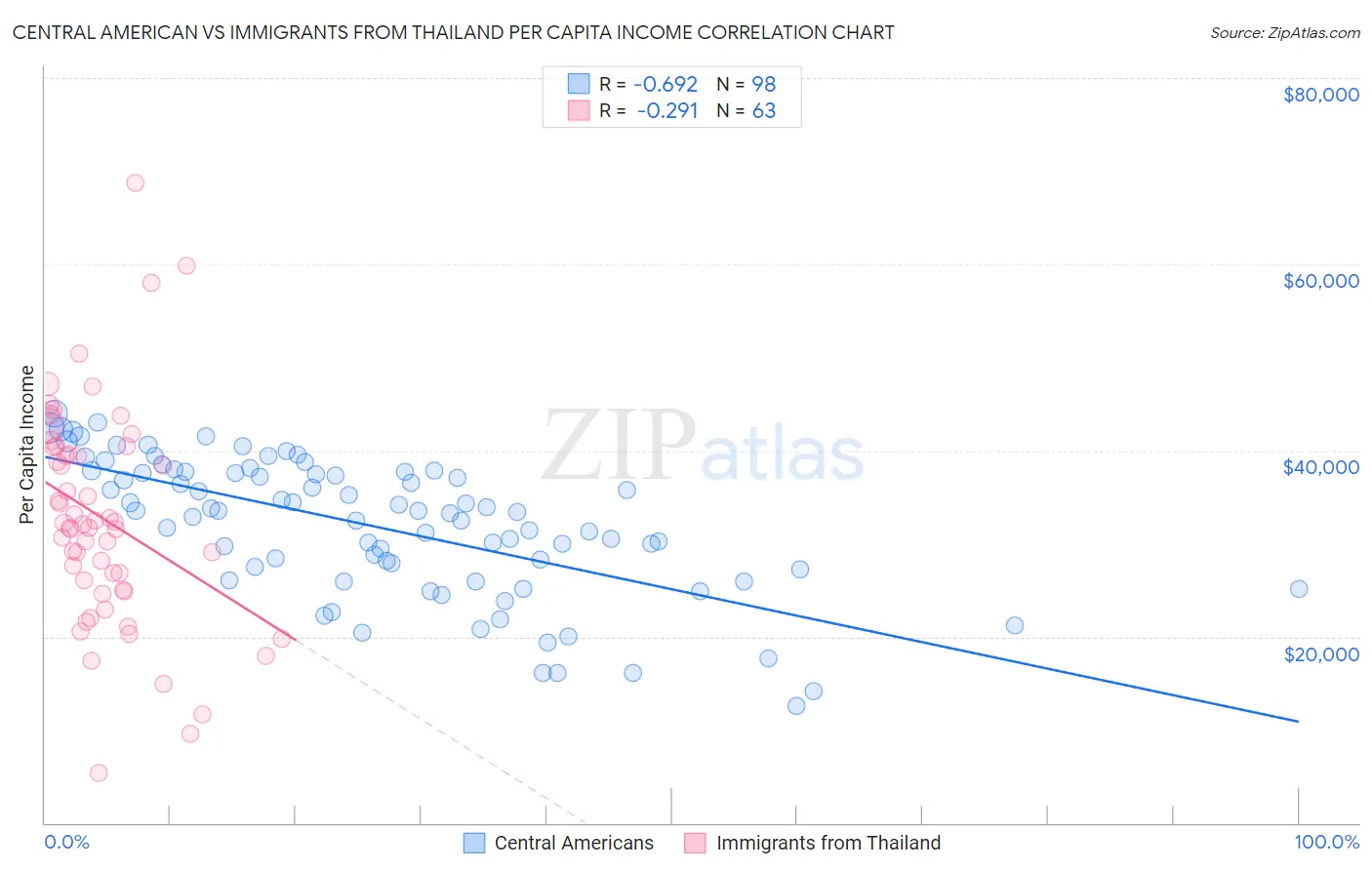 Central American vs Immigrants from Thailand Per Capita Income