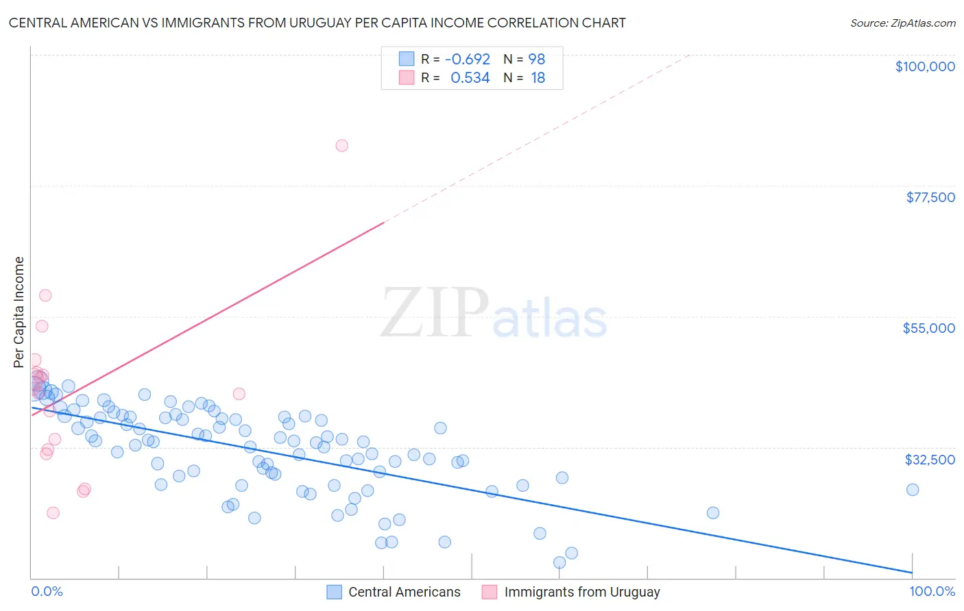 Central American vs Immigrants from Uruguay Per Capita Income