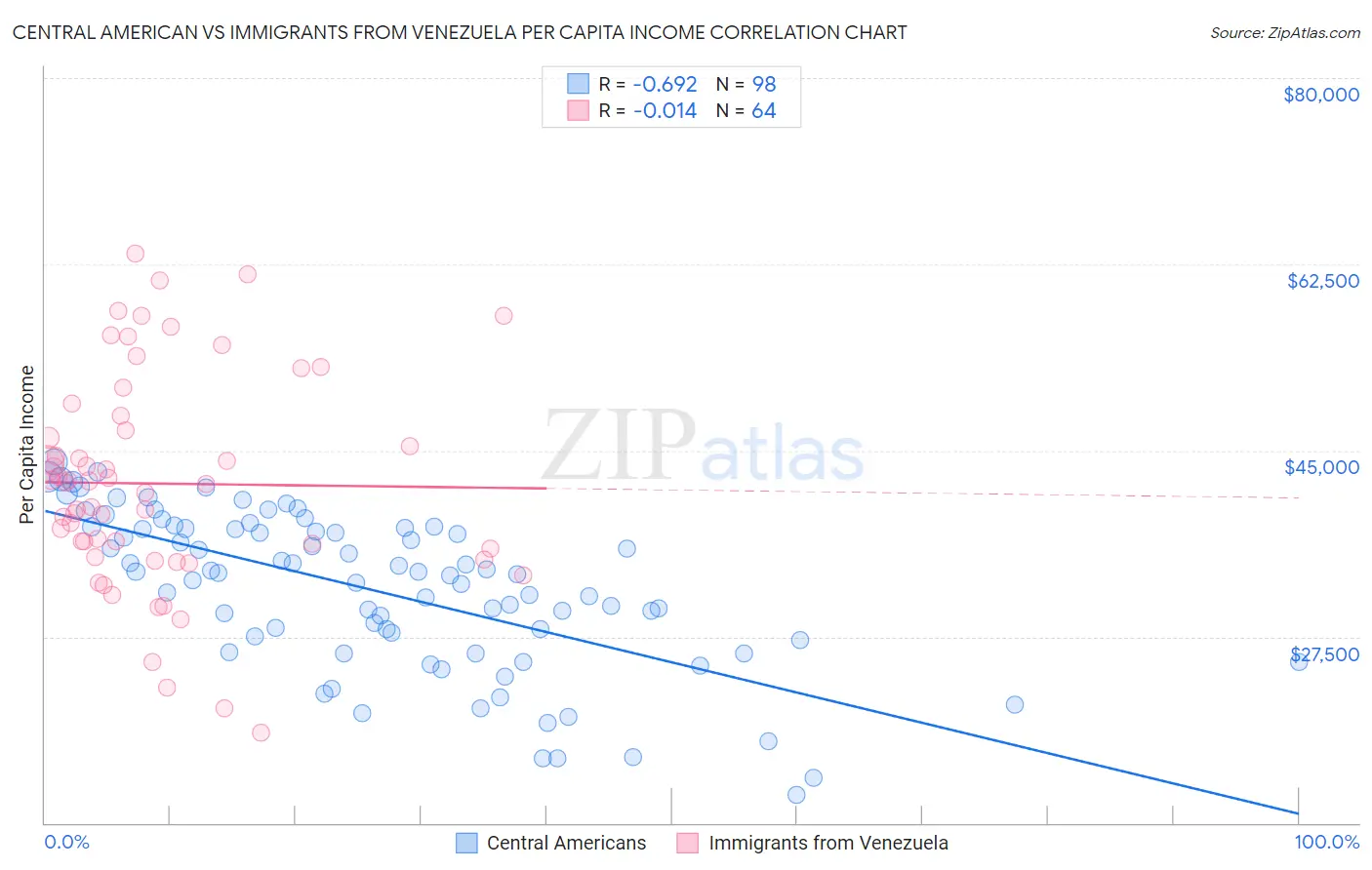 Central American vs Immigrants from Venezuela Per Capita Income