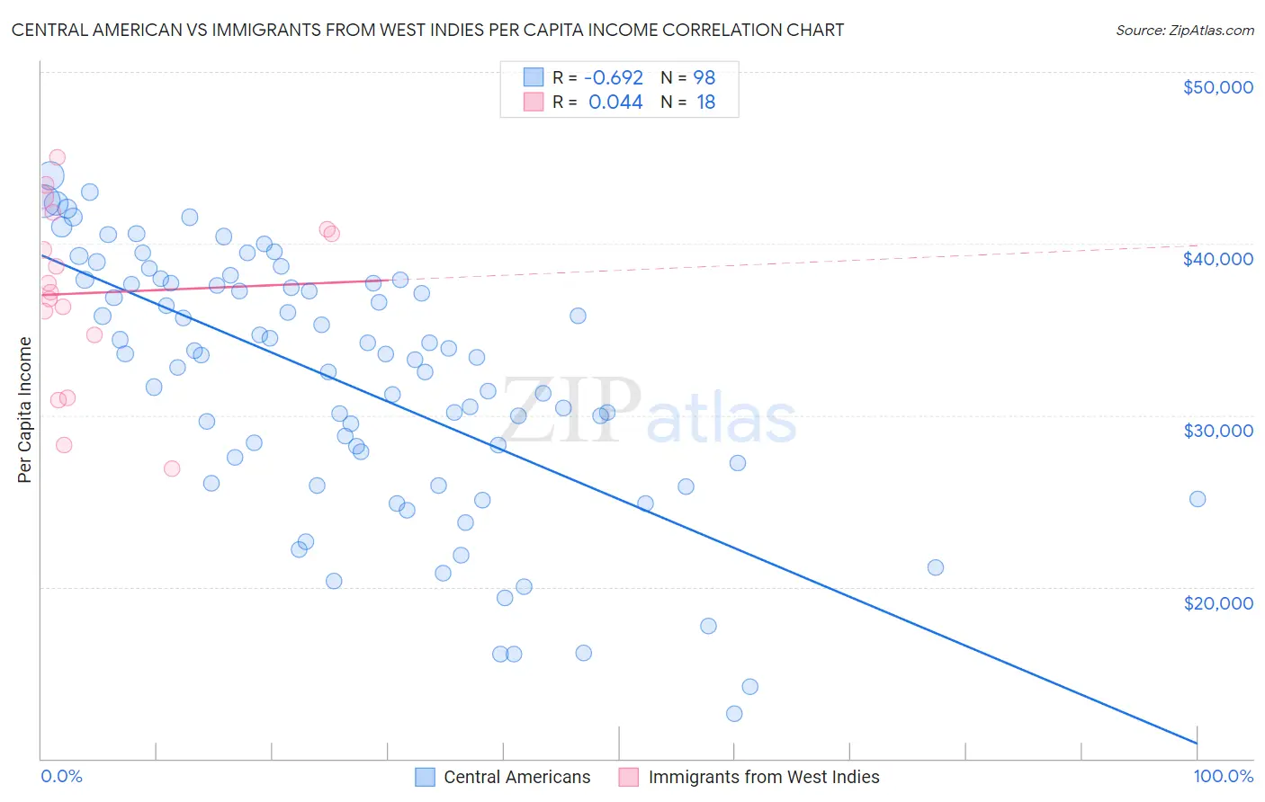 Central American vs Immigrants from West Indies Per Capita Income