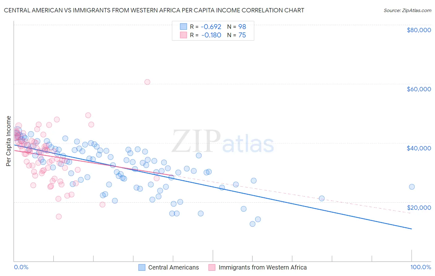 Central American vs Immigrants from Western Africa Per Capita Income