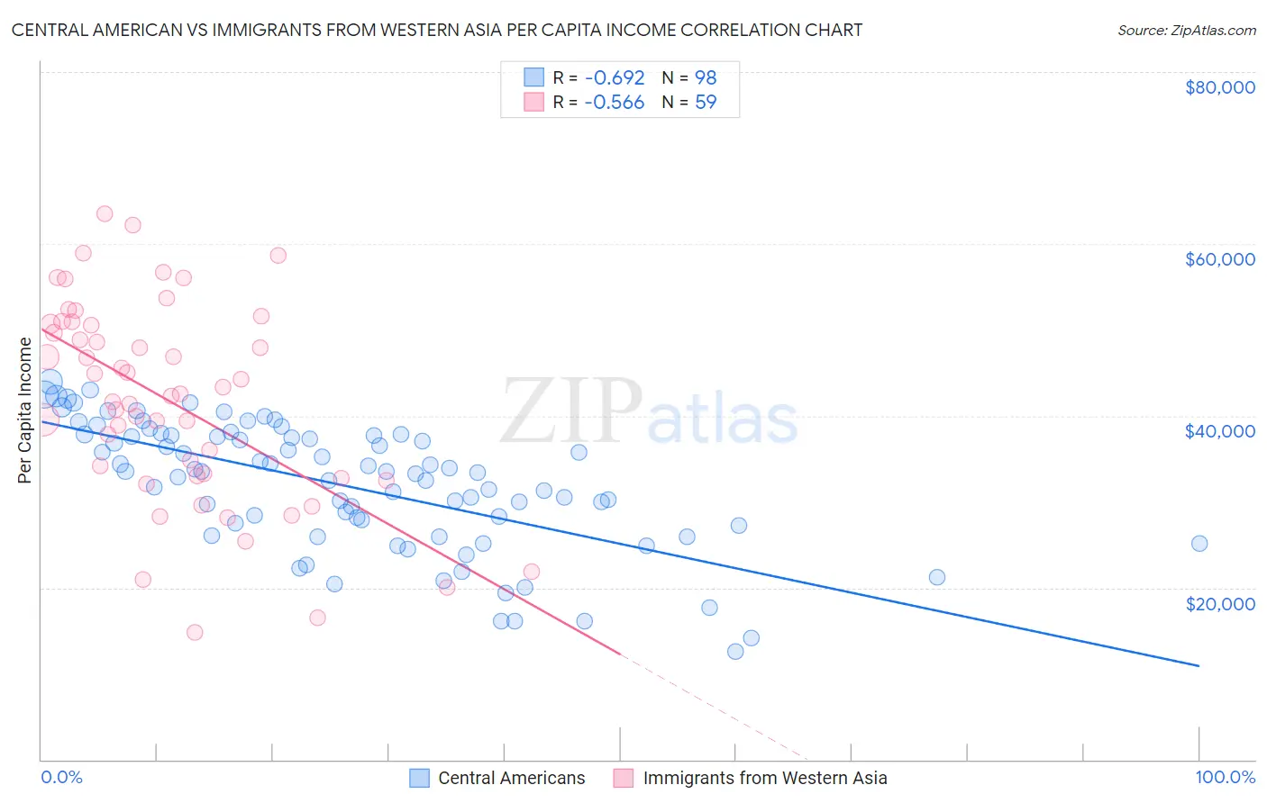 Central American vs Immigrants from Western Asia Per Capita Income