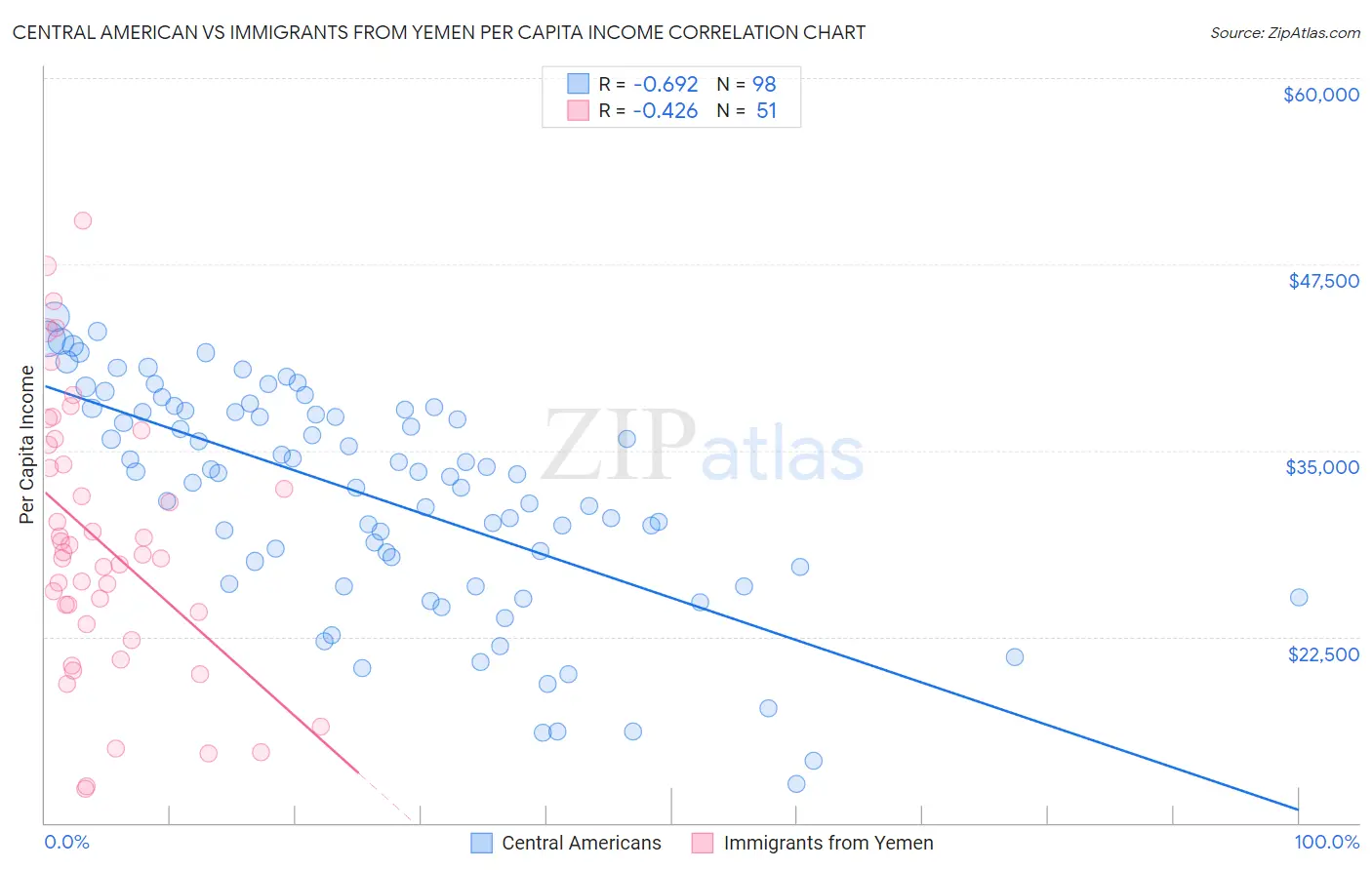 Central American vs Immigrants from Yemen Per Capita Income