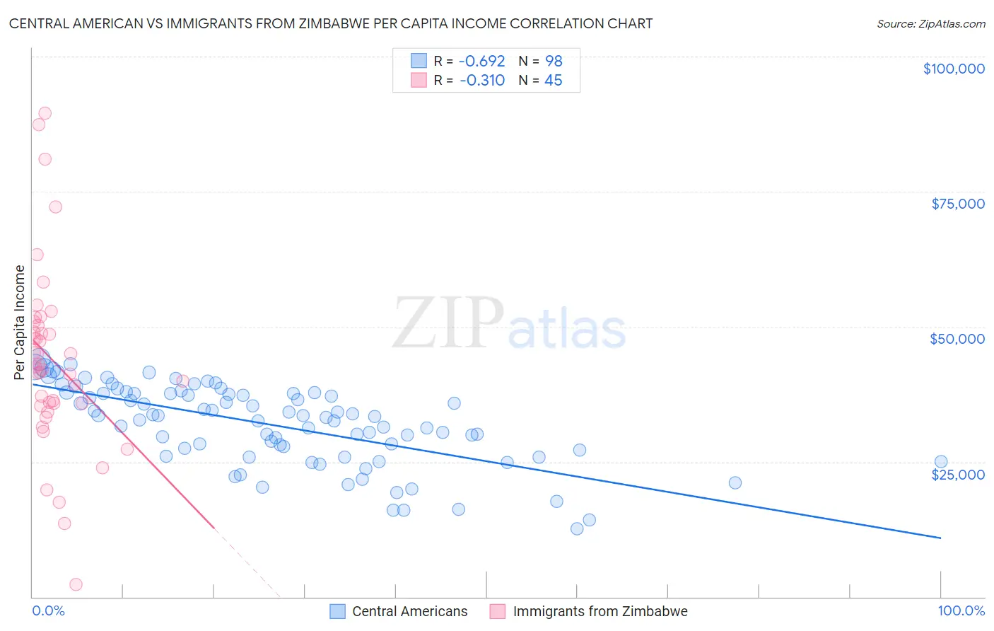 Central American vs Immigrants from Zimbabwe Per Capita Income