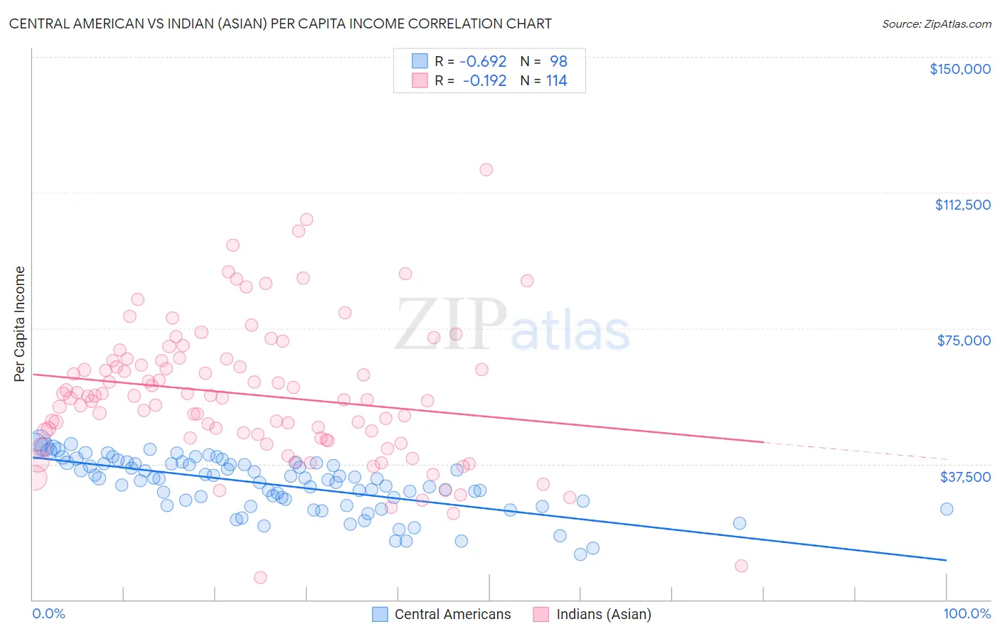 Central American vs Indian (Asian) Per Capita Income