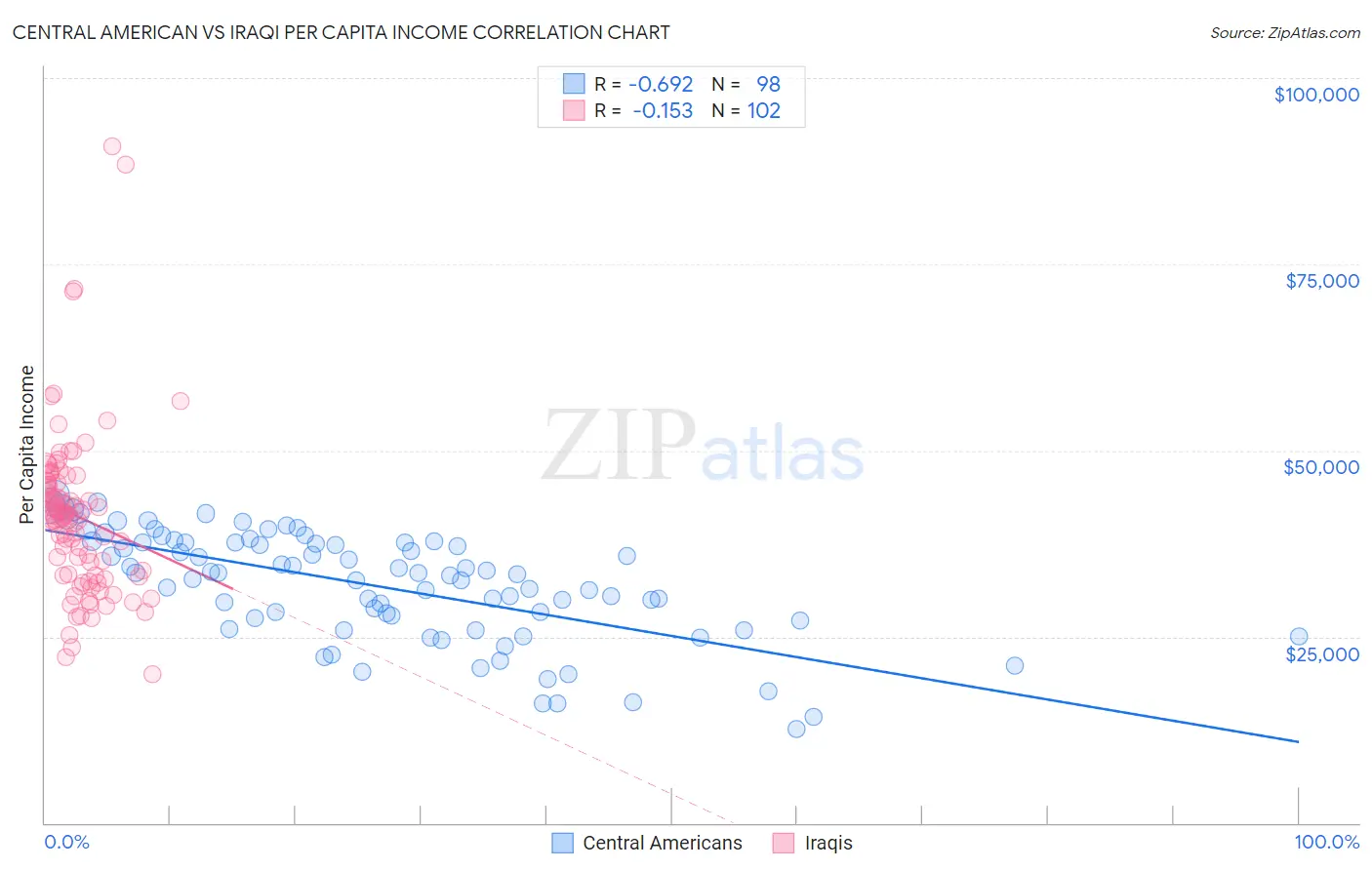 Central American vs Iraqi Per Capita Income