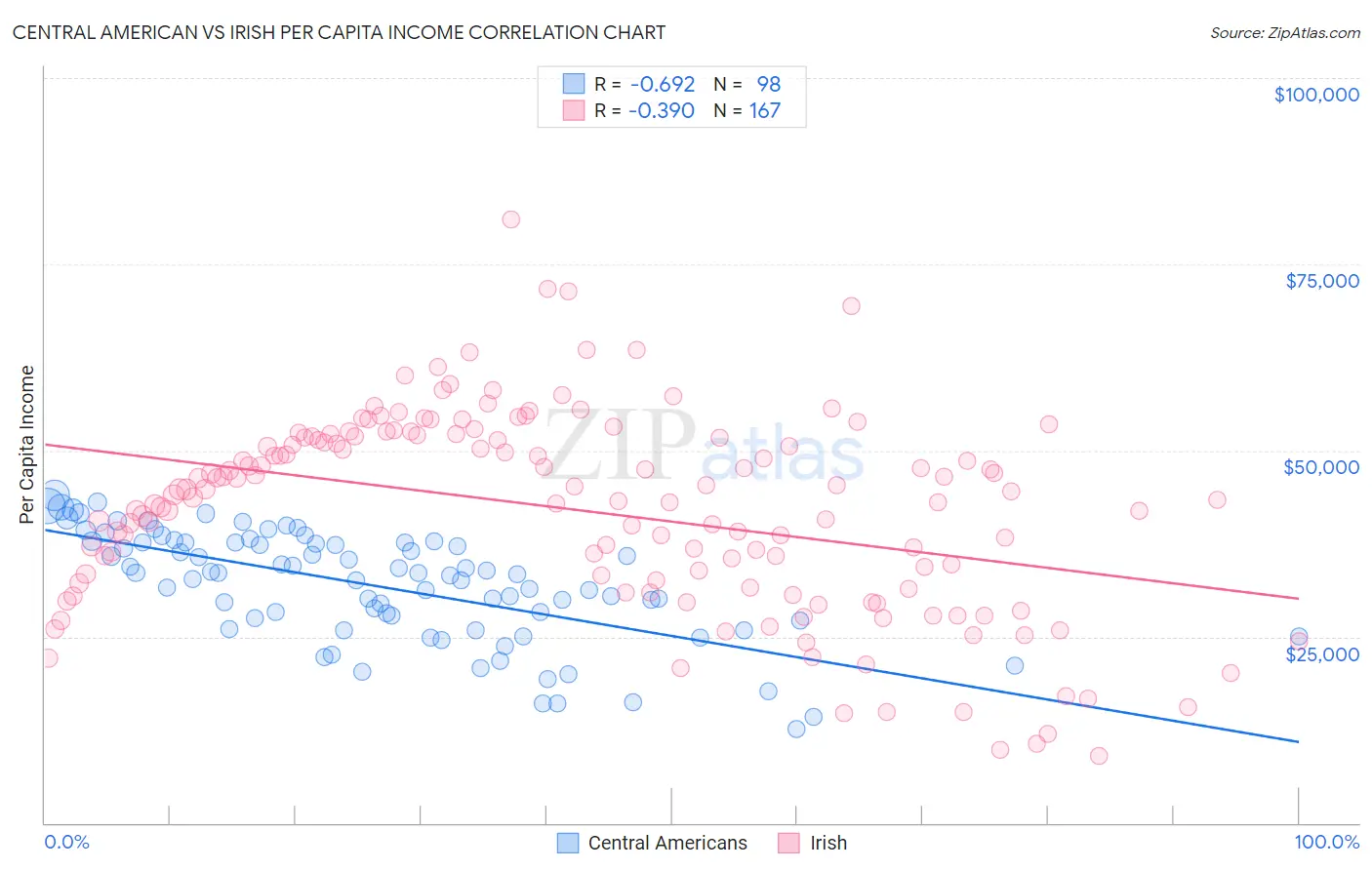 Central American vs Irish Per Capita Income