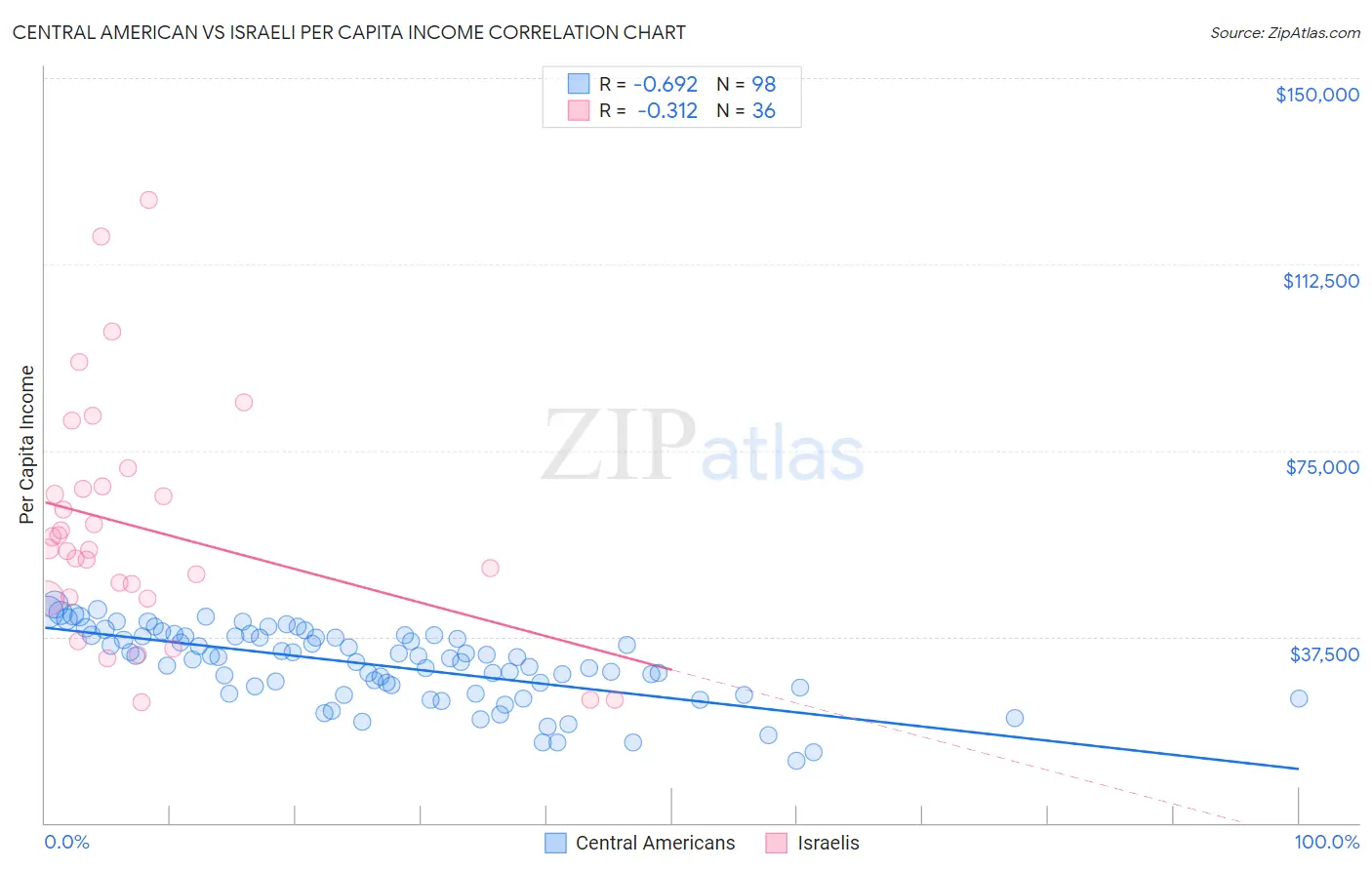 Central American vs Israeli Per Capita Income