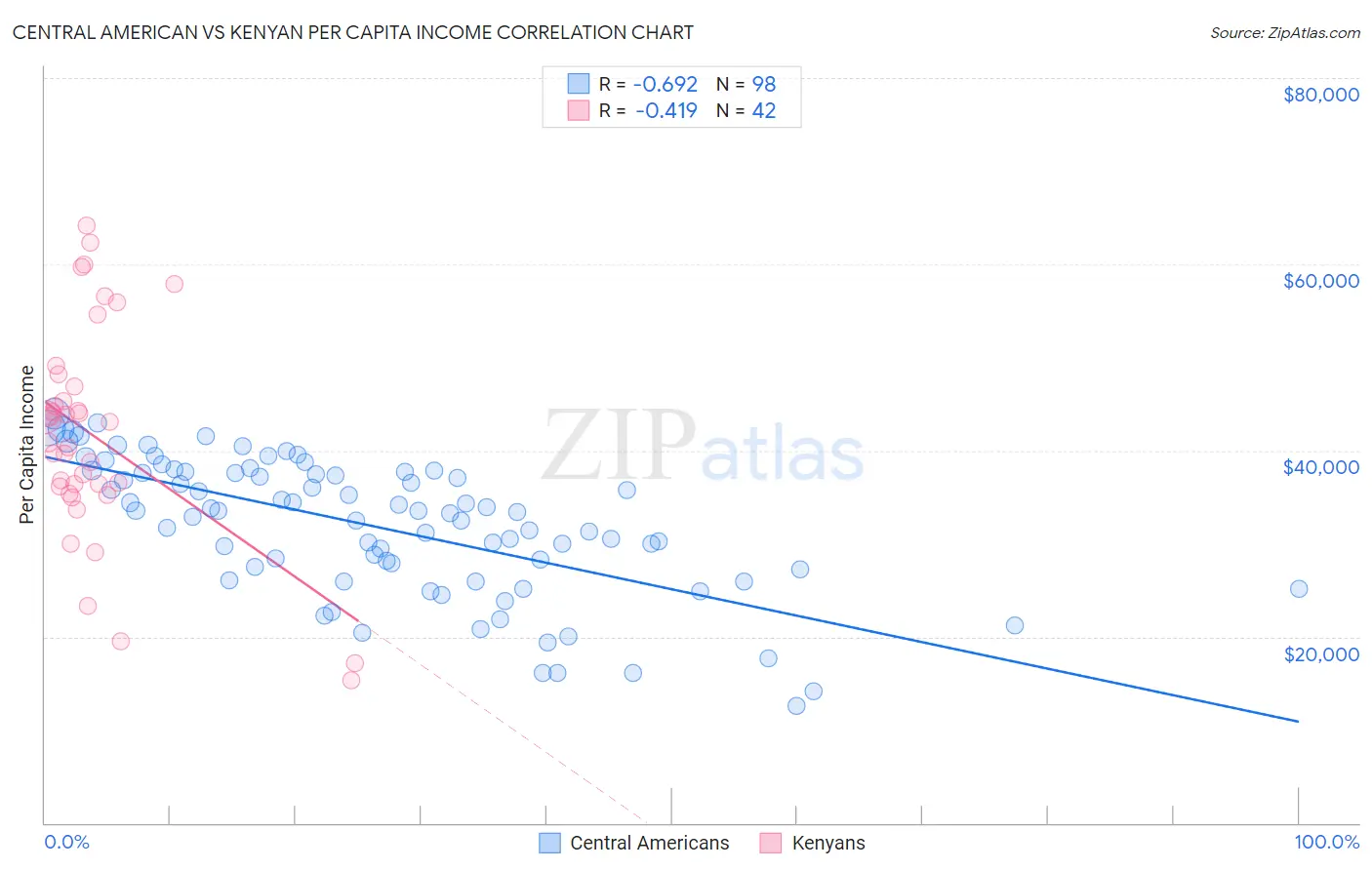 Central American vs Kenyan Per Capita Income