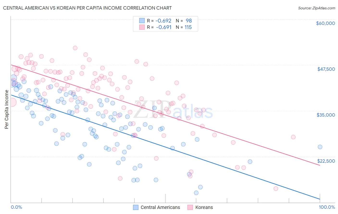 Central American vs Korean Per Capita Income