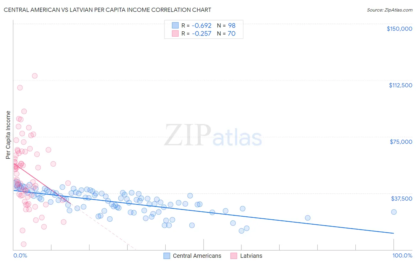 Central American vs Latvian Per Capita Income