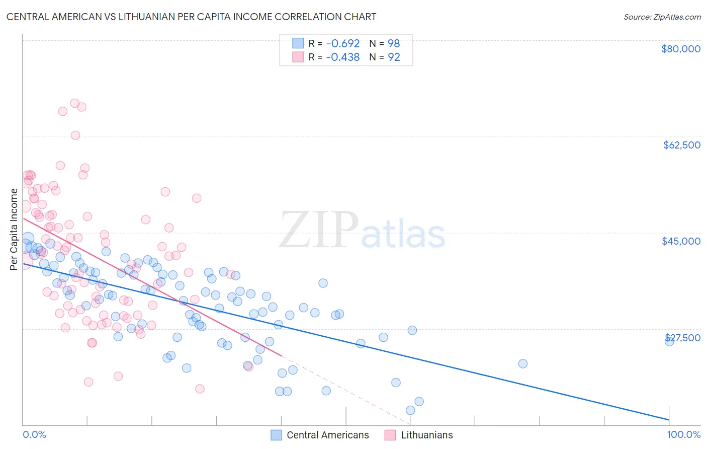 Central American vs Lithuanian Per Capita Income