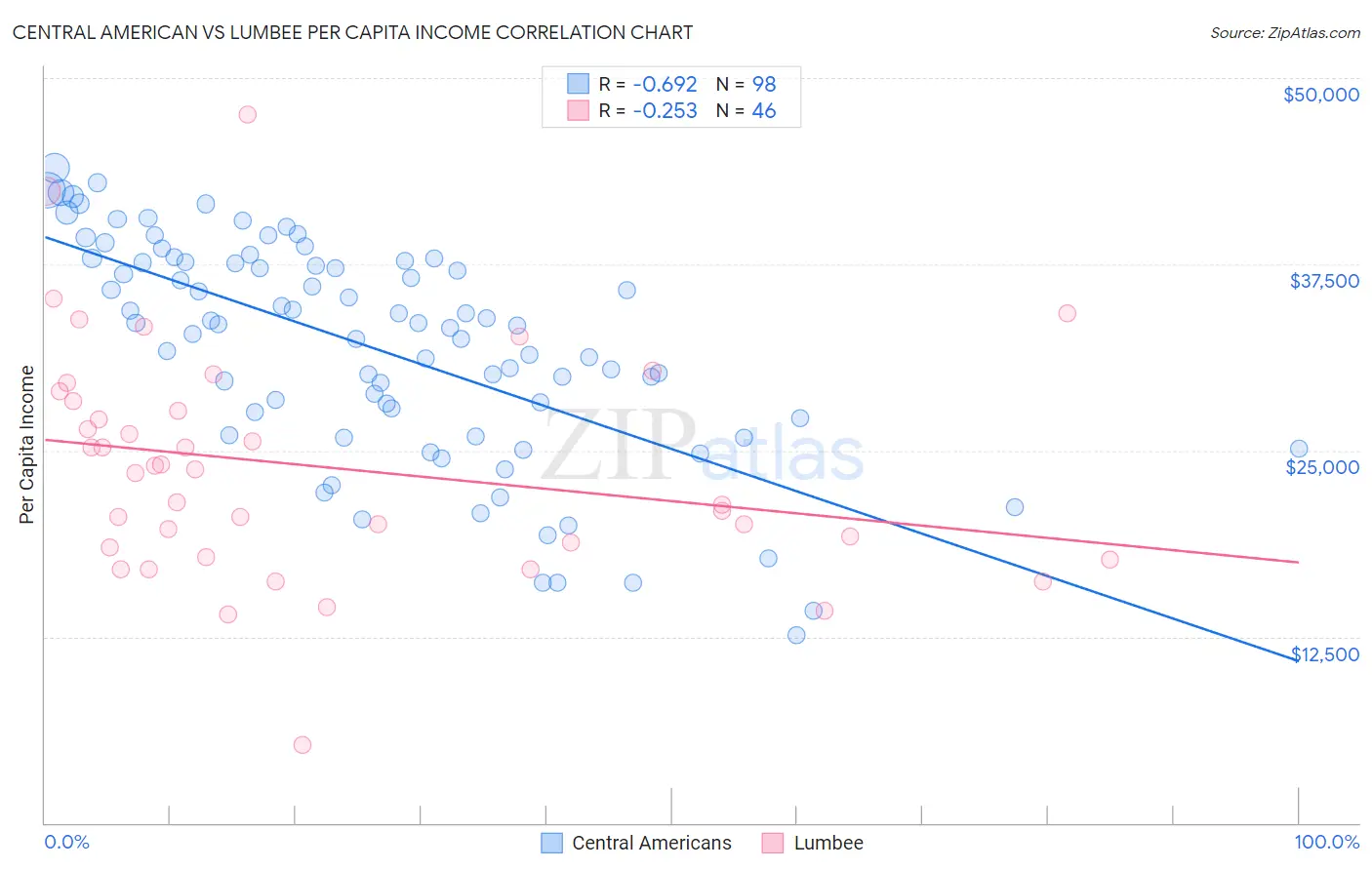 Central American vs Lumbee Per Capita Income