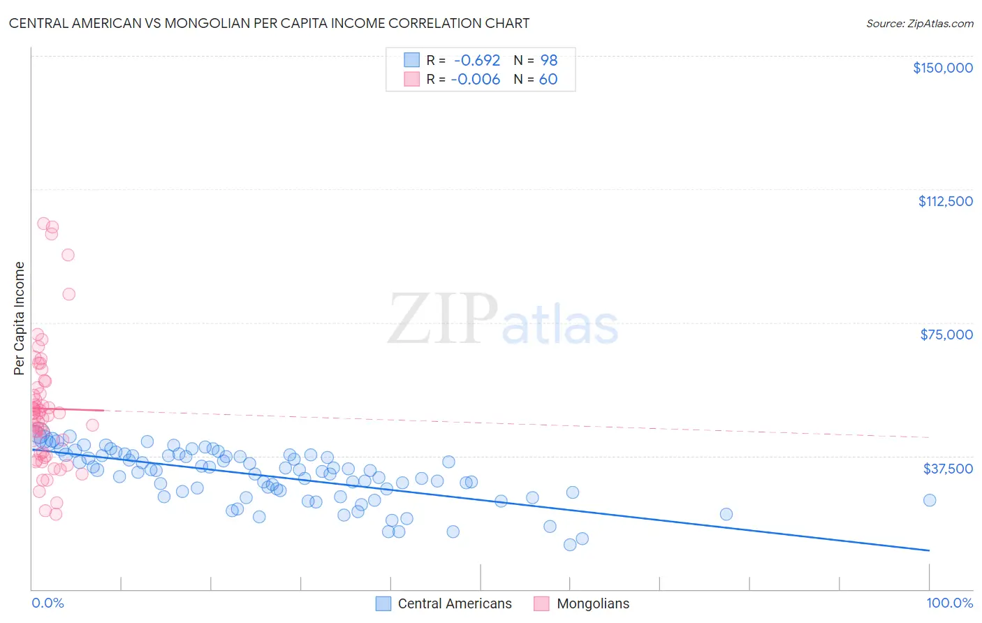 Central American vs Mongolian Per Capita Income