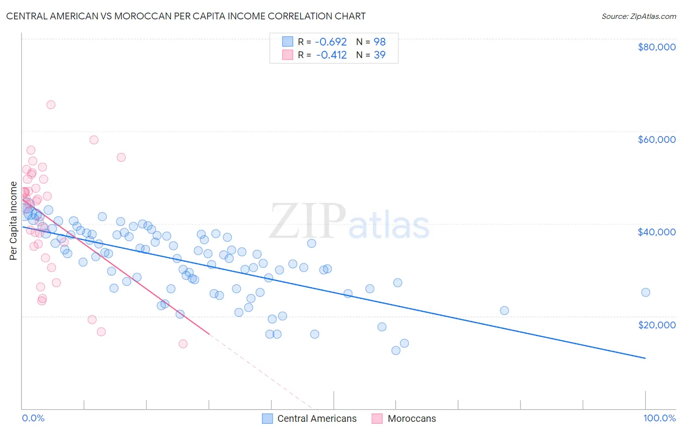 Central American vs Moroccan Per Capita Income