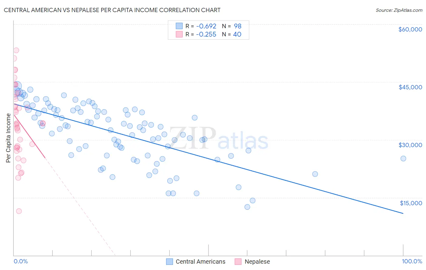 Central American vs Nepalese Per Capita Income