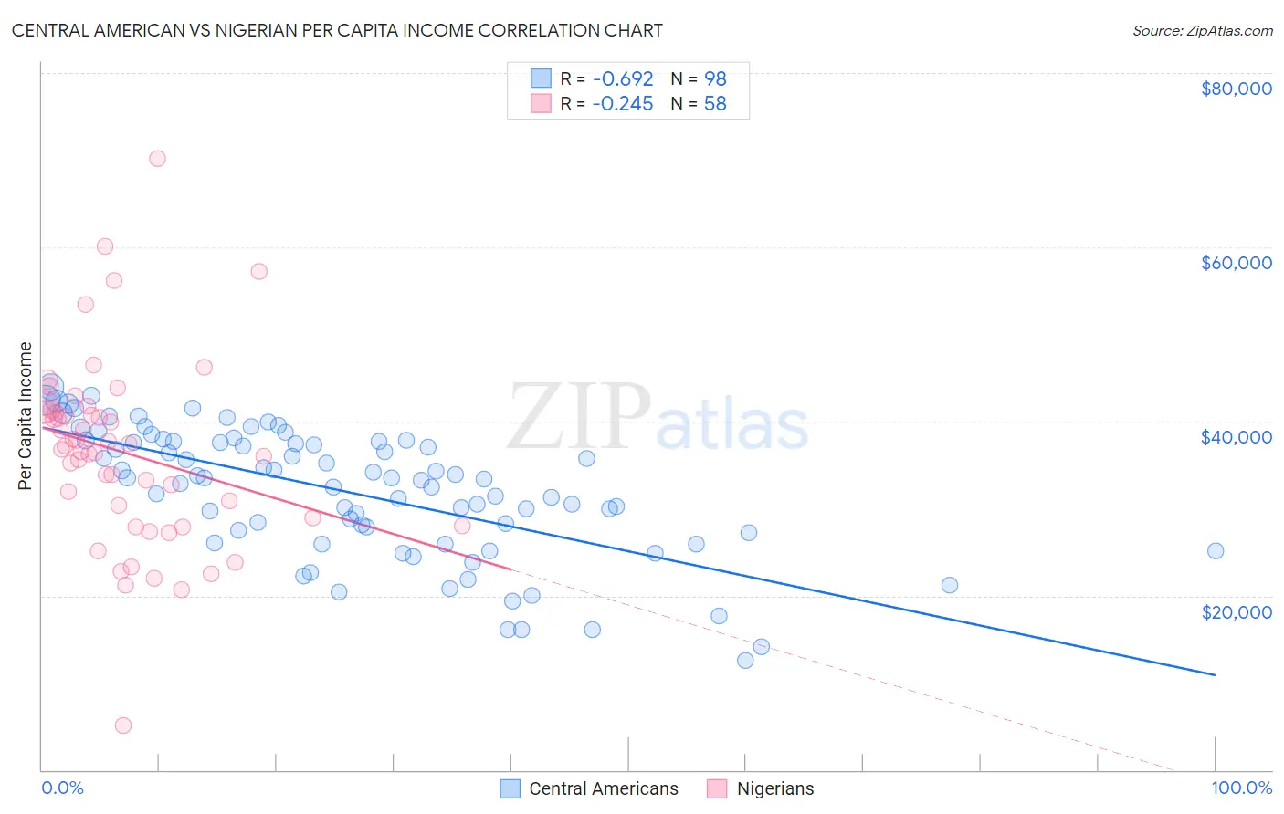 Central American vs Nigerian Per Capita Income
