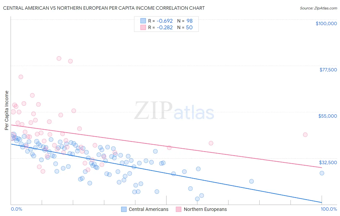 Central American vs Northern European Per Capita Income