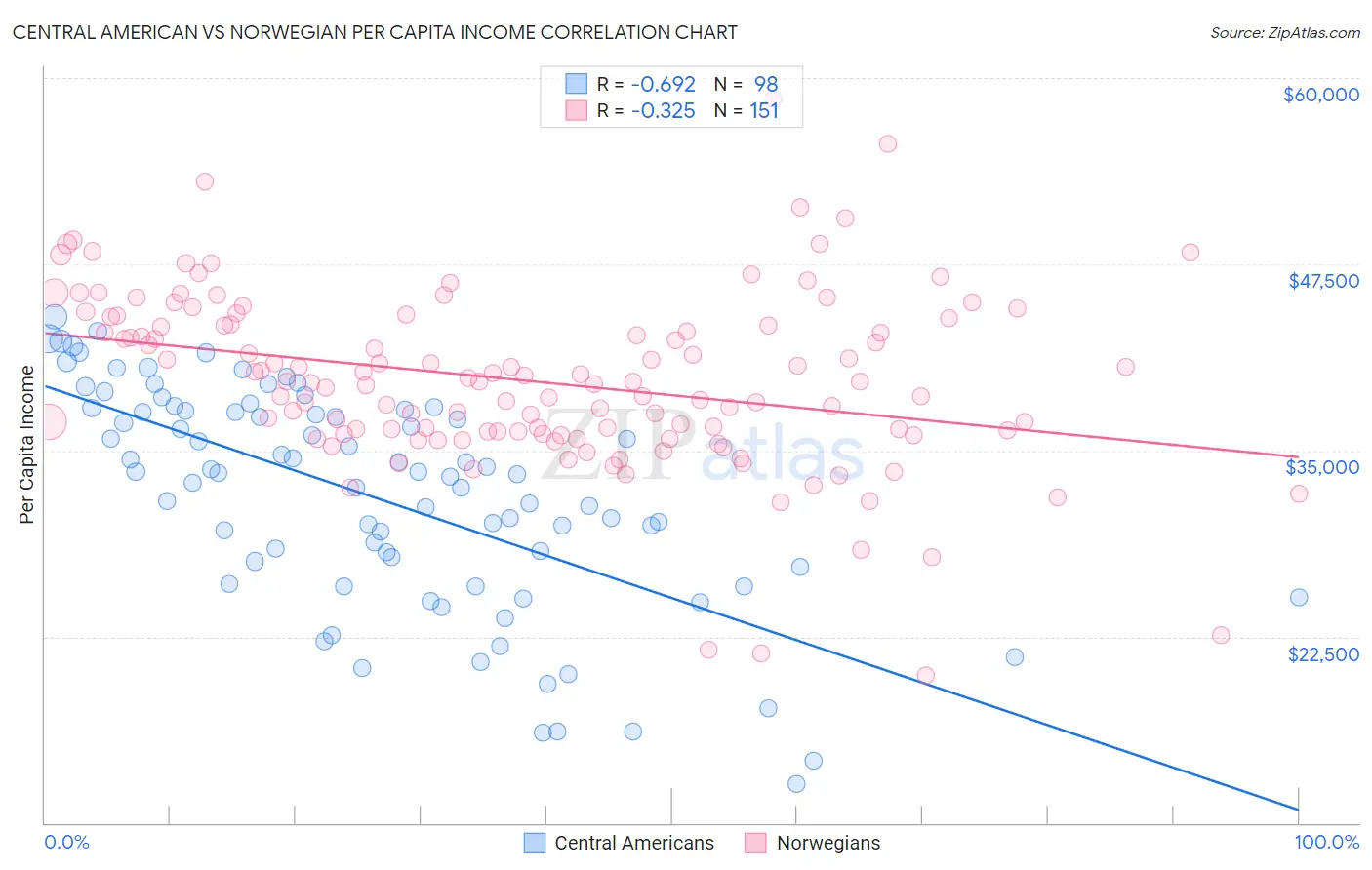 Central American vs Norwegian Per Capita Income
