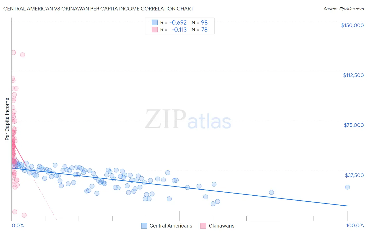 Central American vs Okinawan Per Capita Income