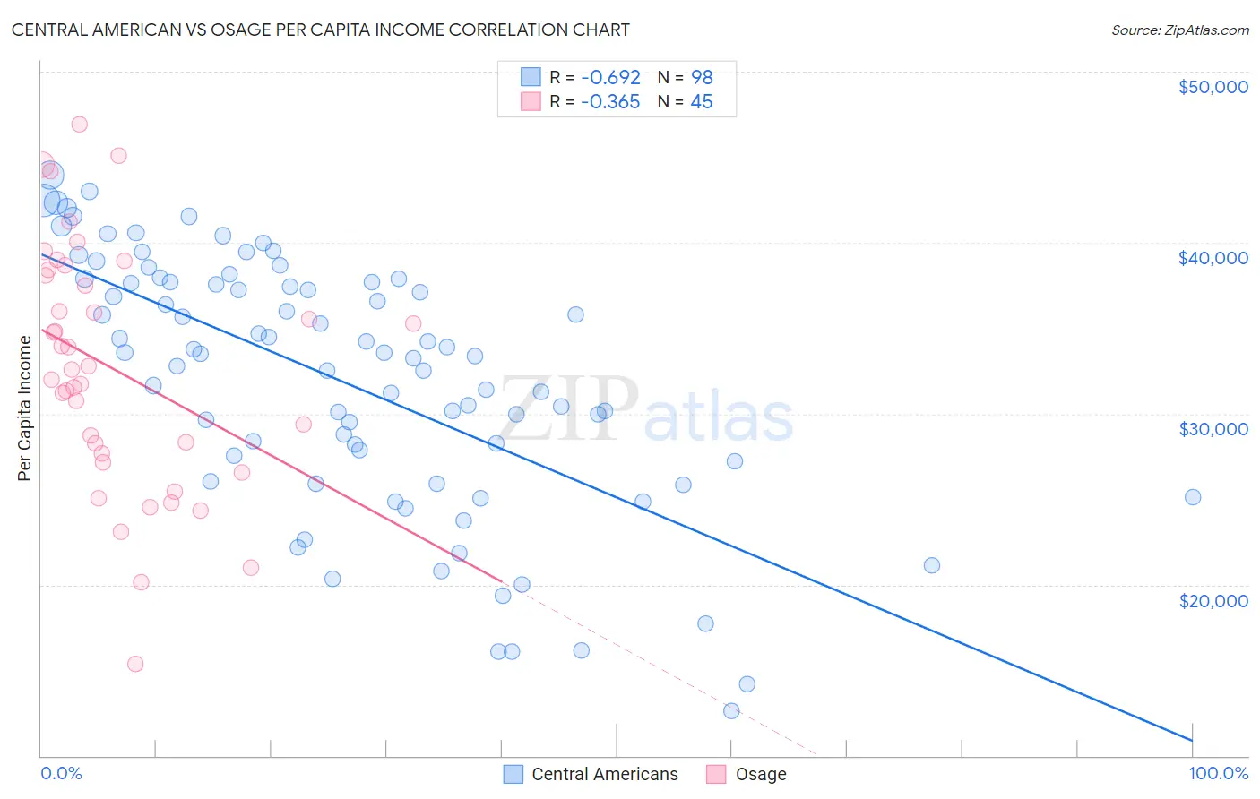 Central American vs Osage Per Capita Income