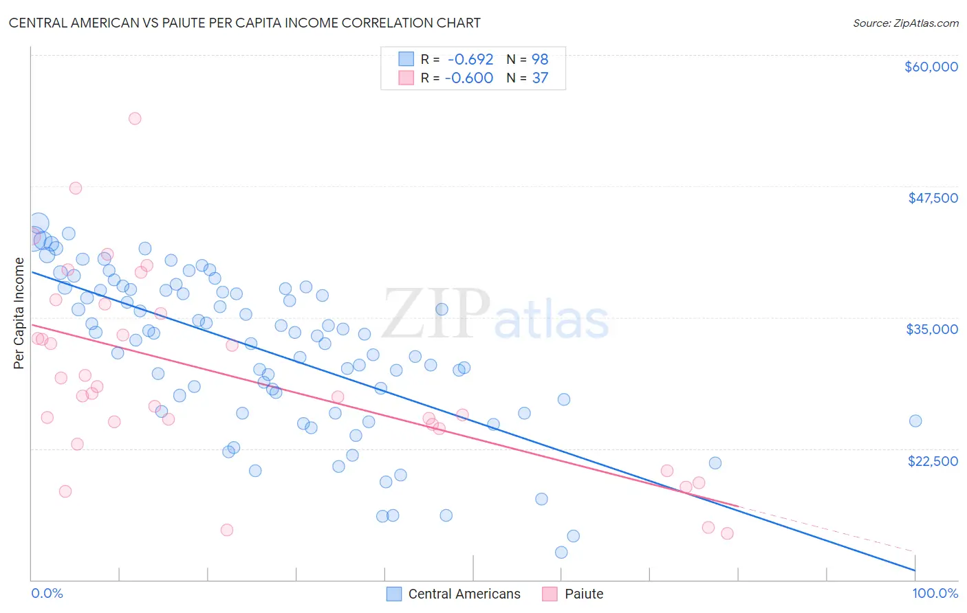 Central American vs Paiute Per Capita Income