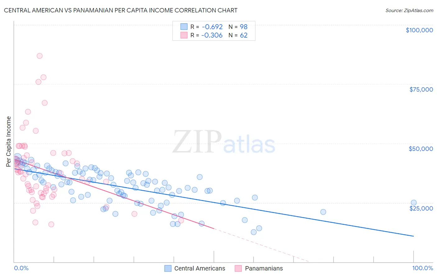 Central American vs Panamanian Per Capita Income