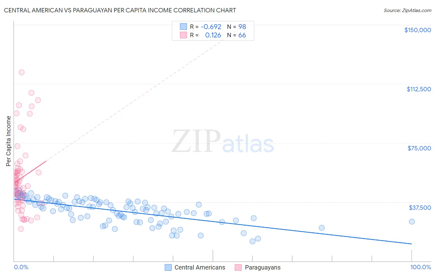 Central American vs Paraguayan Per Capita Income
